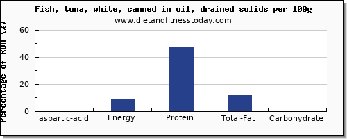 aspartic acid and nutrition facts in fish oil per 100g